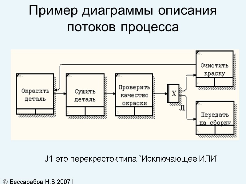 Пример диаграммы описания потоков процесса J1 это перекресток типа “Исключающее ИЛИ”  Бессарабов Н.В.2007